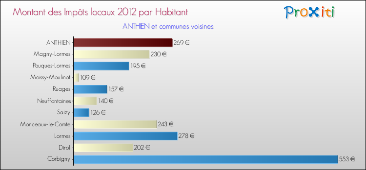 Montant des impôts locaux par Habitant pour ANTHIEN et les communes proches Comparaison des impôts locaux par habitant pour ANTHIEN et les communes voisines