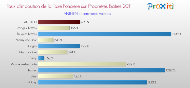 Taux d'imposition de la taxe foncière sur le bati 2011 pour ANTHIEN et les communes proches Comparaison des taux d'imposition de la taxe foncière sur le bati 2011 pour ANTHIEN et les communes voisines