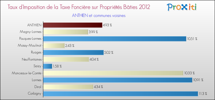 Taux d'imposition de la taxe foncière sur le bati 2012 pour ANTHIEN et les communes proches Comparaison des taux d'imposition de la taxe foncière sur le bati 2012 pour ANTHIEN et les communes voisines