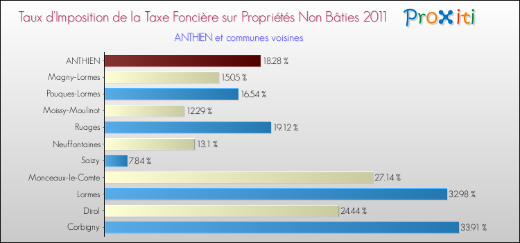 Taux d'imposition de la taxe foncière sur les immeubles et terrains non batis 2011 pour ANTHIEN et les communes proches Comparaison des taux d'imposition de la taxe foncière sur les immeubles et terrains non batis 2011 pour ANTHIEN et les communes voisines