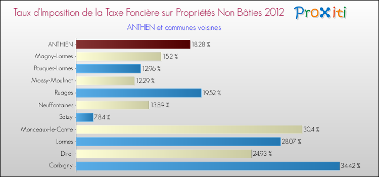 Taux d'imposition de la taxe foncière sur les immeubles et terrains non batis 2012 pour ANTHIEN et les communes proches Comparaison des taux d'imposition de la taxe foncière sur les immeubles et terrains non batis 2012 pour ANTHIEN et les communes voisines