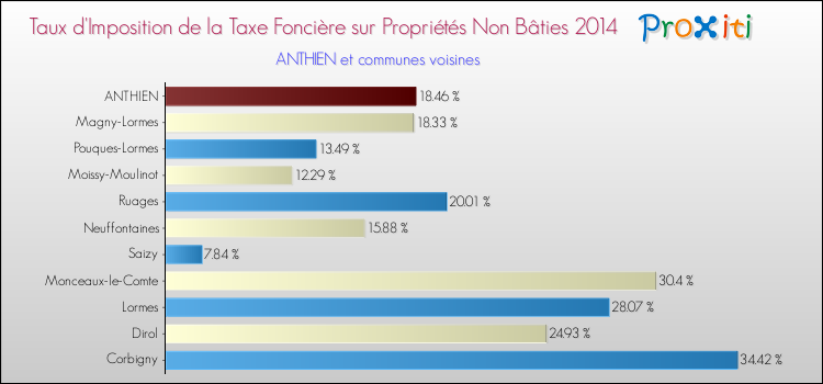 Taux d'imposition de la taxe foncière sur les immeubles et terrains non batis 2014 pour ANTHIEN et les communes proches Comparaison des taux d'imposition de la taxe foncière sur les immeubles et terrains non batis 2014 pour ANTHIEN et les communes voisines