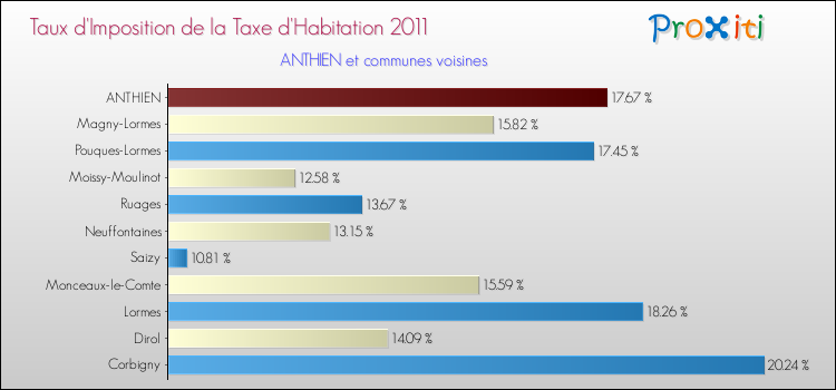 Taux d'imposition de la taxe d'habitation 2011 pour ANTHIEN et les communes proches Comparaison des taux d'imposition de la taxe d'habitation 2011 pour ANTHIEN et les communes voisines