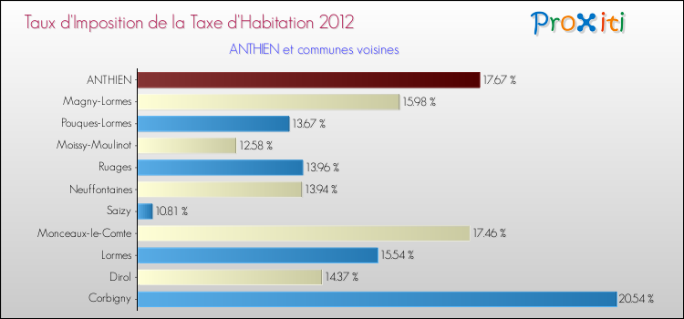 Taux d'imposition de la taxe d'habitation 2012 pour ANTHIEN et les communes proches Comparaison des taux d'imposition de la taxe d'habitation 2012 pour ANTHIEN et les communes voisines