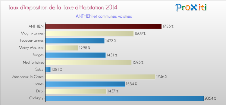 Taux d'imposition de la taxe d'habitation 2014 pour ANTHIEN et les communes proches Comparaison des taux d'imposition de la taxe d'habitation 2014 pour ANTHIEN et les communes voisines