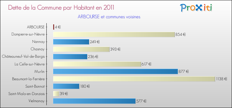Dette par habitant de la commune en 2011 pour ARBOURSE et les communes proches Comparaison de la dette par habitant de la commune en 2011 pour ARBOURSE et les communes voisines