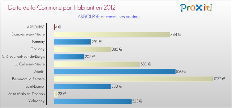 Dette par habitant de la commune en 2012 pour ARBOURSE et les communes proches Comparaison de la dette par habitant de la commune en 2012 pour ARBOURSE et les communes voisines