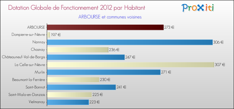 Montant des dotations globales de fonctionnement DGF par Habitant pour ARBOURSE et les communes proches Comparaison des des dotations globales de fonctionnement DGF par habitant pour ARBOURSE et les communes voisines