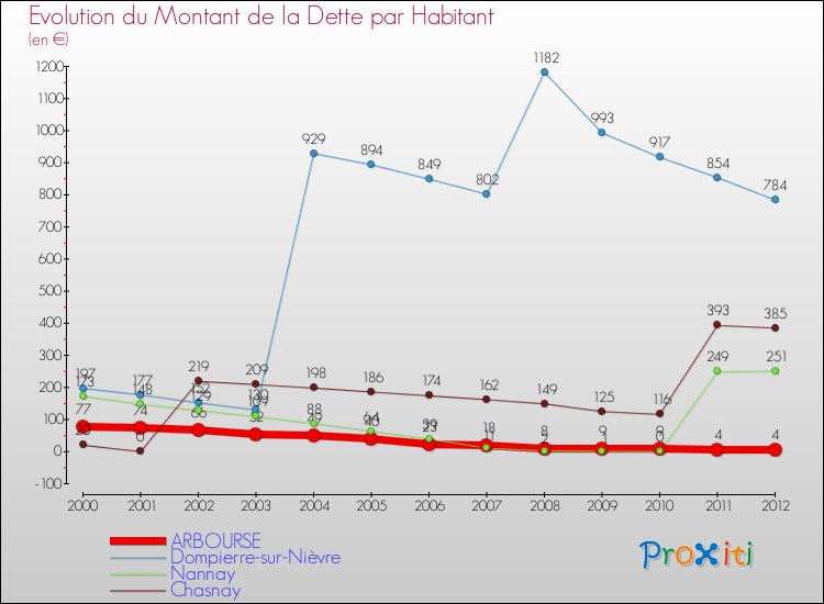 Evolution de la dette par habitant pour la commune de ARBOURSE et les communes proches de 2000 à 2012 Comparaison de la dette par habitant pour ARBOURSE et les communes voisines de 2000 à 2012