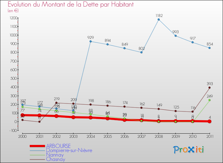 Evolution de la dette par habitant pour la commune de ARBOURSE et les communes proches Comparaison de la dette par habitant pour ARBOURSE et les communes voisines