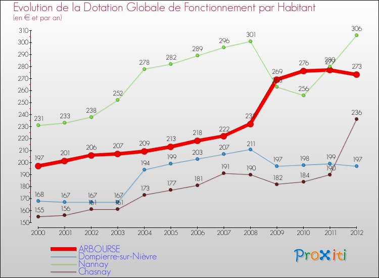 Evolution et montant de la dotation globale de fonctionnement par Habitant pour ARBOURSE et les communes proches Comparaison des dotations globales de fonctionnement par habitant pour ARBOURSE et les communes voisines