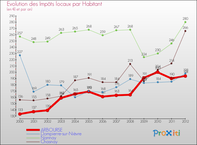 Evolution et montant des impôts locaux par Habitant pour ARBOURSE et les communes proches Comparaison des impôts locaux par habitant pour ARBOURSE et les communes voisines