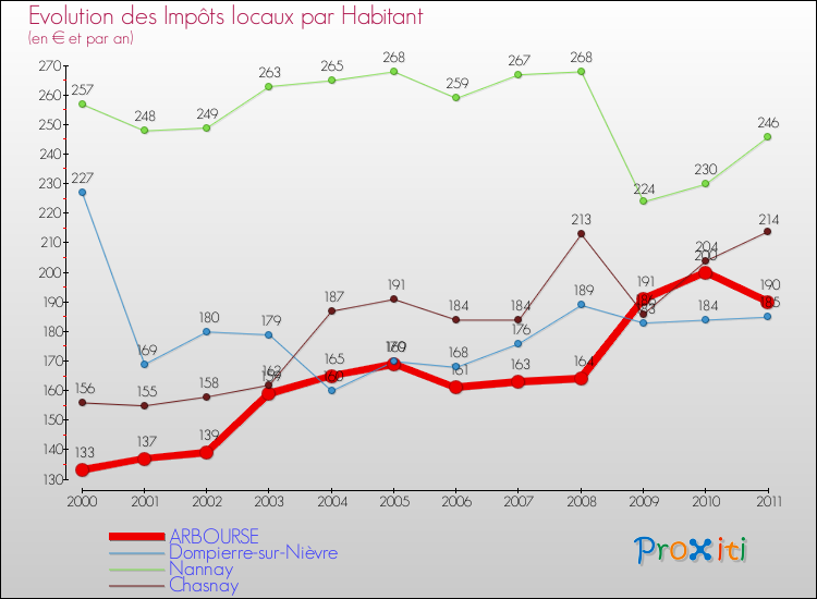Evolution et montant des impôts locaux par Habitant pour ARBOURSE et les communes proches Comparaison des impôts locaux par habitant pour ARBOURSE et les communes voisines