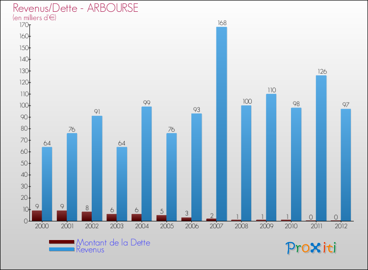 Evolution comparée de la dette et des revenus pour la commune de ARBOURSE de 2000 à 2012 Comparaison de la dette et des revenus pour ARBOURSE de 2000 à 2012