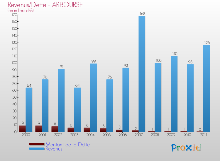 Evolution comparée de la dette et des revenus pour la commune de ARBOURSE de 2000 à 2011 Comparaison de la dette et des revenus pour ARBOURSE de 2000 à 2011