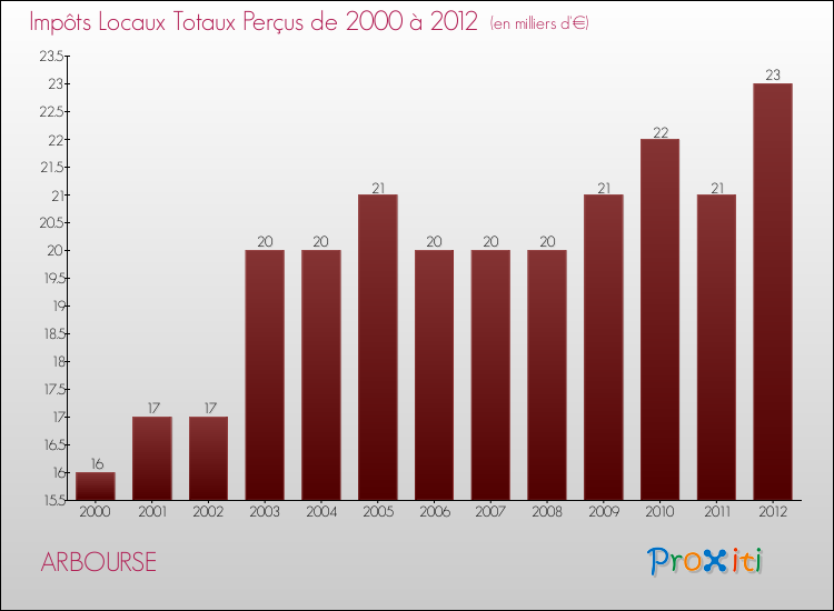 Evolution des Impôts Locaux pour la commune de ARBOURSE de 2000 à 2012 Evolution des Impôts Locaux pour ARBOURSE de 2000 à 2012