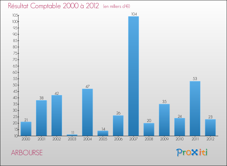 Evolution du résultat comptable pour la commune de ARBOURSE de 2000 à 2012 Evolution du résultat comptable pour ARBOURSE de 2000 à 2012