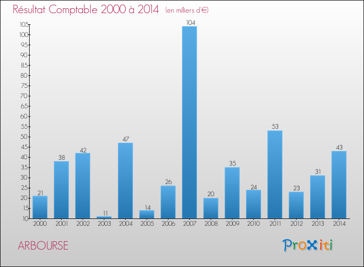 Evolution du résultat comptable pour la commune de ARBOURSE de 2000 à 2014 Evolution du résultat comptable pour ARBOURSE de 2000 à 2014