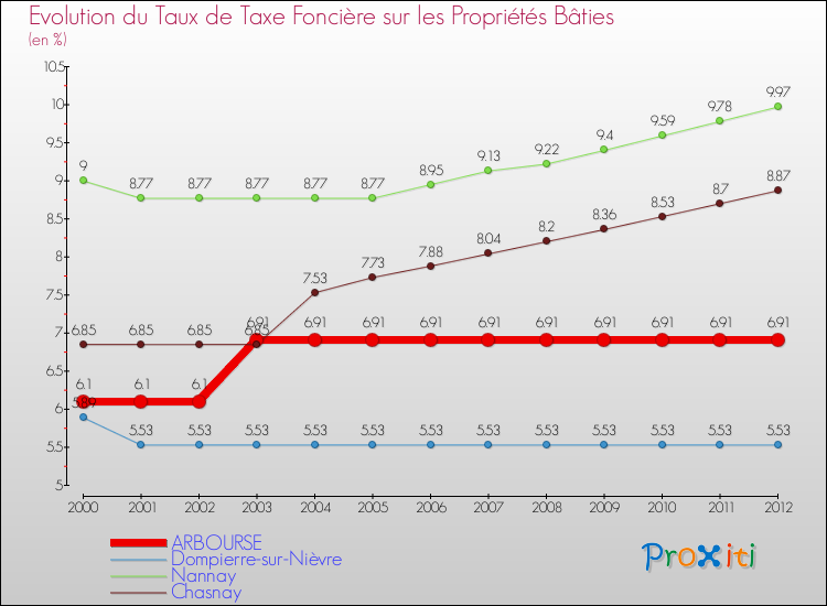 Evolution du taux de la taxe foncière sur le bati pour ARBOURSE et les communes proches de 2000 à 2012 Comparaison des taux de taxe foncière sur le bati pour ARBOURSE et les communes voisines de 2000 à 2012