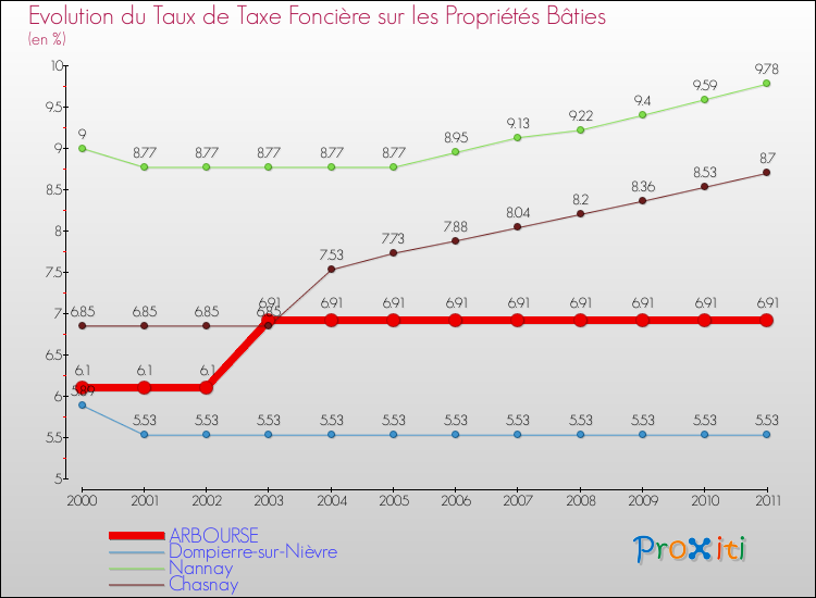 Evolution du taux de la taxe foncière sur le bati pour ARBOURSE et les communes proches Comparaison des taux de taxe foncière sur le bati pour ARBOURSE et les communes voisines