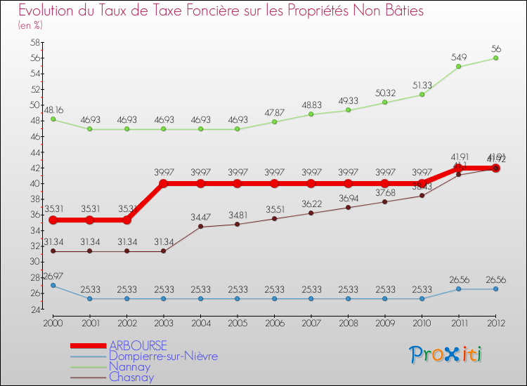 Evolution du taux de la taxe foncière sur les immeubles et terrains non batis pour ARBOURSE et les communes proches de 2000 à 2012 Comparaison des taux de la taxe foncière sur les immeubles et terrains non batis pour ARBOURSE et les communes voisines de 2000 à 2012