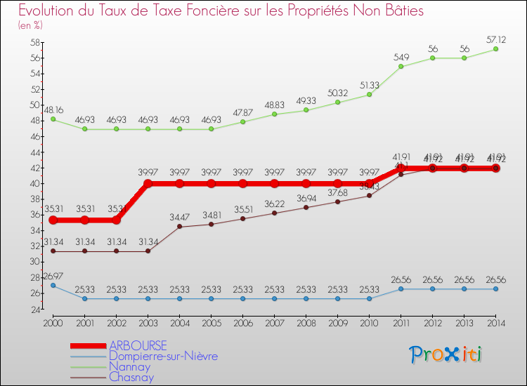 Evolution du taux de la taxe foncière sur les immeubles et terrains non batis pour ARBOURSE et les communes proches de 2000 à 2014 Comparaison des taux de la taxe foncière sur les immeubles et terrains non batis pour ARBOURSE et les communes voisines de 2000 à 2014
