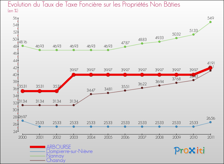 Evolution du taux de la taxe foncière sur les immeubles et terrains non batis pour ARBOURSE et les communes proches Comparaison des taux de la taxe foncière sur les immeubles et terrains non batis pour ARBOURSE et les communes voisines