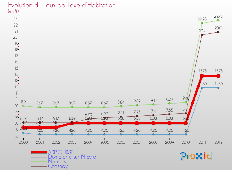 Evolution du taux de la taxe d'habitation pour ARBOURSE et les communes proches Comparaison des taux de la taxe d'habitation pour ARBOURSE et les communes voisines
