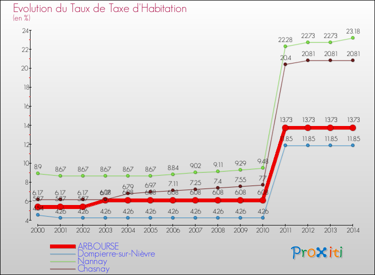 Evolution du taux de la taxe d'habitation pour ARBOURSE et les communes proches de 2000 à 2014 Comparaison des taux de la taxe d'habitation pour ARBOURSE et les communes voisines de 2000 à 2014
