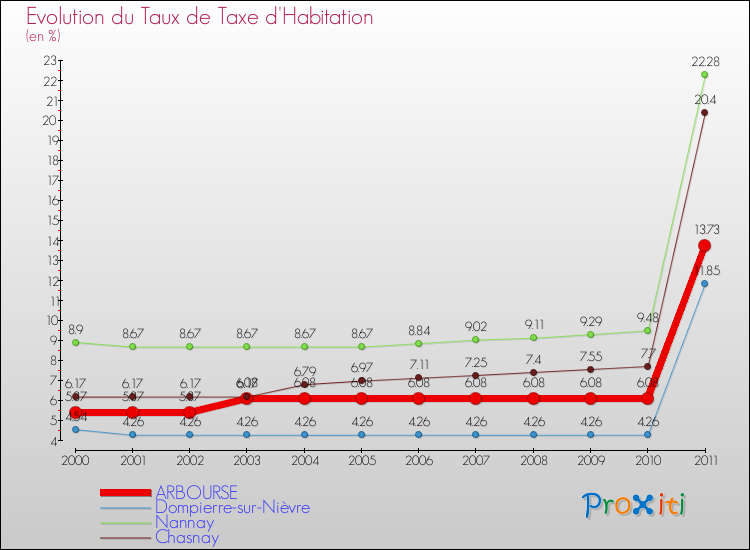Evolution du taux de la taxe d'habitation pour ARBOURSE et les communes proches Comparaison des taux de la taxe d'habitation pour ARBOURSE et les communes voisines