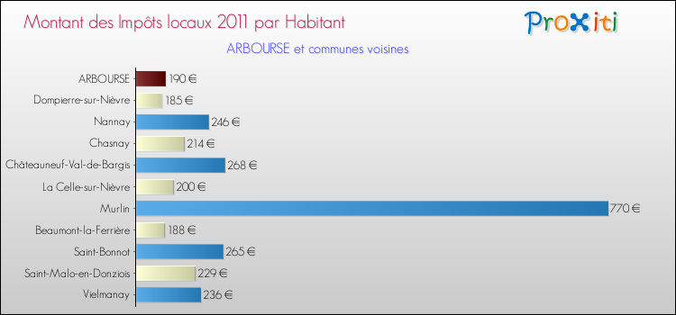 Montant des impôts locaux par Habitant pour ARBOURSE et les communes proches Comparaison des impôts locaux par habitant pour ARBOURSE et les communes voisines