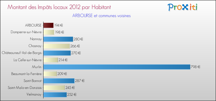 Montant des impôts locaux par Habitant pour ARBOURSE et les communes proches Comparaison des impôts locaux par habitant pour ARBOURSE et les communes voisines