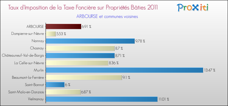 Taux d'imposition de la taxe foncière sur le bati 2011 pour ARBOURSE et les communes proches Comparaison des taux d'imposition de la taxe foncière sur le bati 2011 pour ARBOURSE et les communes voisines