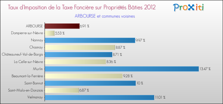 Taux d'imposition de la taxe foncière sur le bati 2012 pour ARBOURSE et les communes proches Comparaison des taux d'imposition de la taxe foncière sur le bati 2012 pour ARBOURSE et les communes voisines