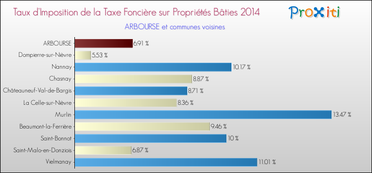 Taux d'imposition de la taxe foncière sur le bati 2014 pour ARBOURSE et les communes proches Comparaison des taux d'imposition de la taxe foncière sur le bati 2014 pour ARBOURSE et les communes voisines