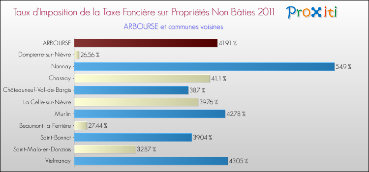 Taux d'imposition de la taxe foncière sur les immeubles et terrains non batis 2011 pour ARBOURSE et les communes proches Comparaison des taux d'imposition de la taxe foncière sur les immeubles et terrains non batis 2011 pour ARBOURSE et les communes voisines