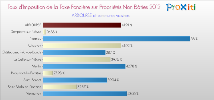 Taux d'imposition de la taxe foncière sur les immeubles et terrains non batis 2012 pour ARBOURSE et les communes proches Comparaison des taux d'imposition de la taxe foncière sur les immeubles et terrains non batis 2012 pour ARBOURSE et les communes voisines
