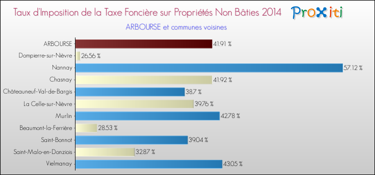 Taux d'imposition de la taxe foncière sur les immeubles et terrains non batis 2014 pour ARBOURSE et les communes proches Comparaison des taux d'imposition de la taxe foncière sur les immeubles et terrains non batis 2014 pour ARBOURSE et les communes voisines