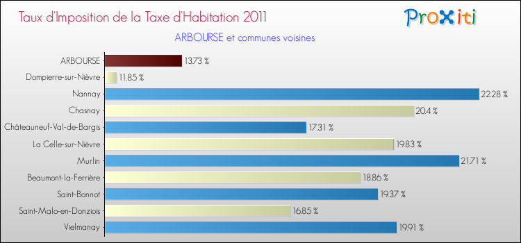 Taux d'imposition de la taxe d'habitation 2011 pour ARBOURSE et les communes proches Comparaison des taux d'imposition de la taxe d'habitation 2011 pour ARBOURSE et les communes voisines