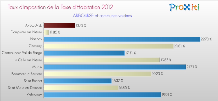 Taux d'imposition de la taxe d'habitation 2012 pour ARBOURSE et les communes proches Comparaison des taux d'imposition de la taxe d'habitation 2012 pour ARBOURSE et les communes voisines