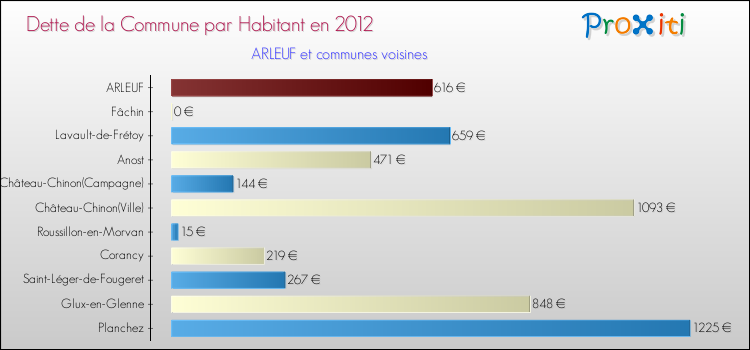 Dette par habitant de la commune en 2012 pour ARLEUF et les communes proches Comparaison de la dette par habitant de la commune en 2012 pour ARLEUF et les communes voisines