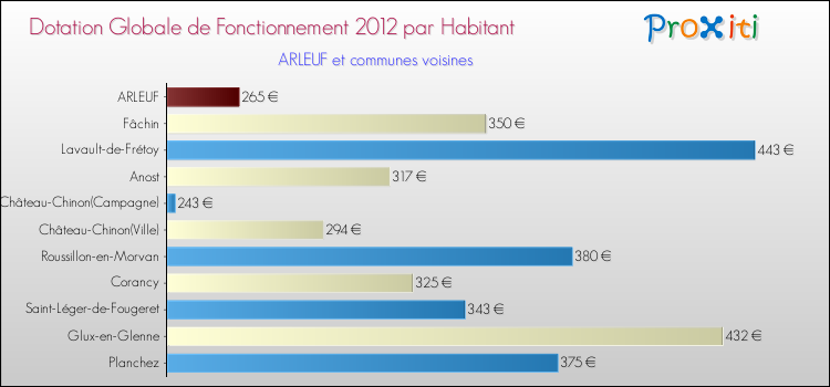 Montant des dotations globales de fonctionnement DGF par Habitant pour ARLEUF et les communes proches Comparaison des des dotations globales de fonctionnement DGF par habitant pour ARLEUF et les communes voisines