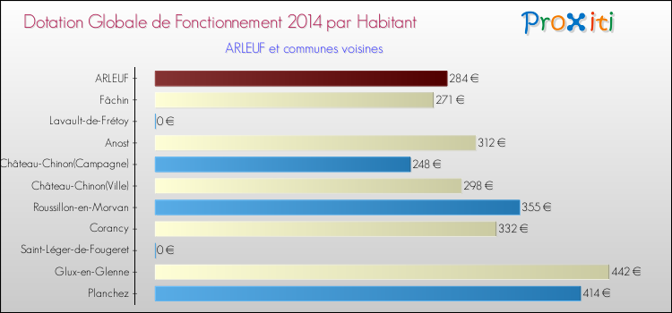 Montant des dotations globales de fonctionnement DGF par Habitant pour ARLEUF et les communes proches en 2014. Comparaison des des dotations globales de fonctionnement DGF par habitant pour ARLEUF et les communes voisines en 2014.
