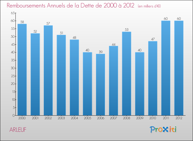 Evolution de l'annuité de la dette pour la commune de ARLEUF de 2000 à 2012 Annuités de la dette pour ARLEUF de 2000 à 2012