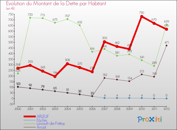 Evolution de la dette par habitant pour la commune de ARLEUF et les communes proches de 2000 à 2012 Comparaison de la dette par habitant pour ARLEUF et les communes voisines de 2000 à 2012