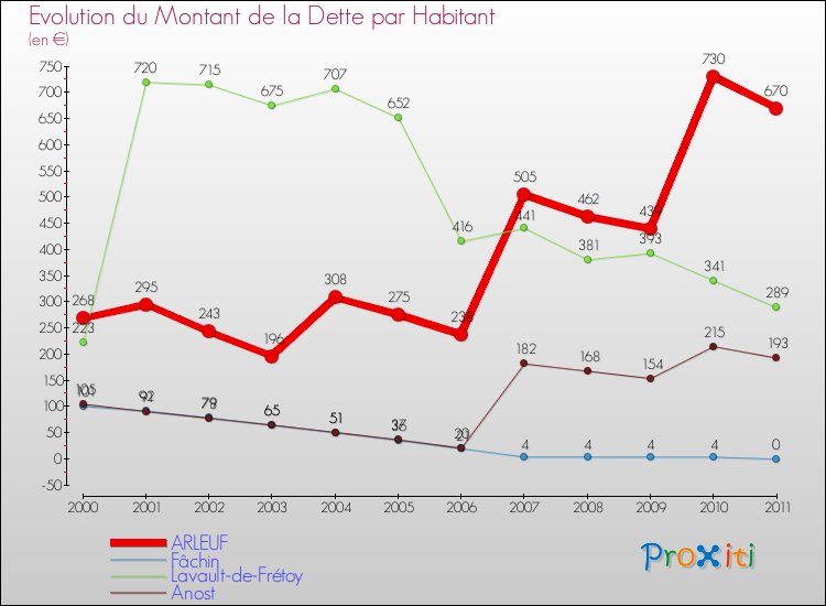 Evolution de la dette par habitant pour la commune de ARLEUF et les communes proches Comparaison de la dette par habitant pour ARLEUF et les communes voisines