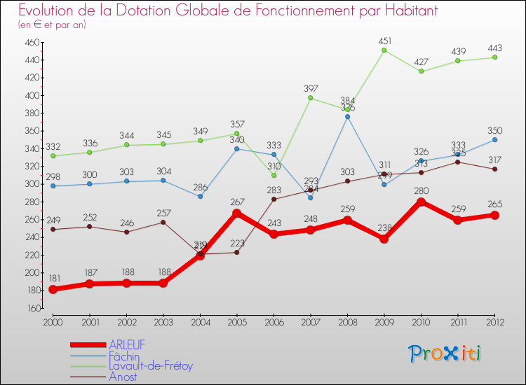 Evolution et montant de la dotation globale de fonctionnement par Habitant pour ARLEUF et les communes proches Comparaison des dotations globales de fonctionnement par habitant pour ARLEUF et les communes voisines