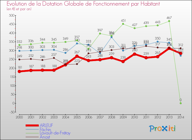 Evolution et montant de la dotation globale de fonctionnement par Habitant pour ARLEUF et les communes proches de 2000 à 2014. Comparaison des dotations globales de fonctionnement par habitant pour ARLEUF et les communes voisines de 2000 à 2014.