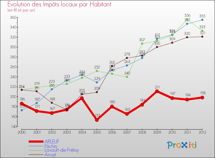 Evolution et montant des impôts locaux par Habitant pour ARLEUF et les communes proches Comparaison des impôts locaux par habitant pour ARLEUF et les communes voisines