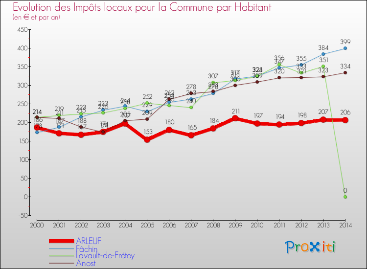 Evolution et montant des impôts locaux par Habitant pour ARLEUF et les communes proches de 2000 à 2014 Comparaison des impôts locaux par habitant pour ARLEUF et les communes voisines de 2000 à 2014